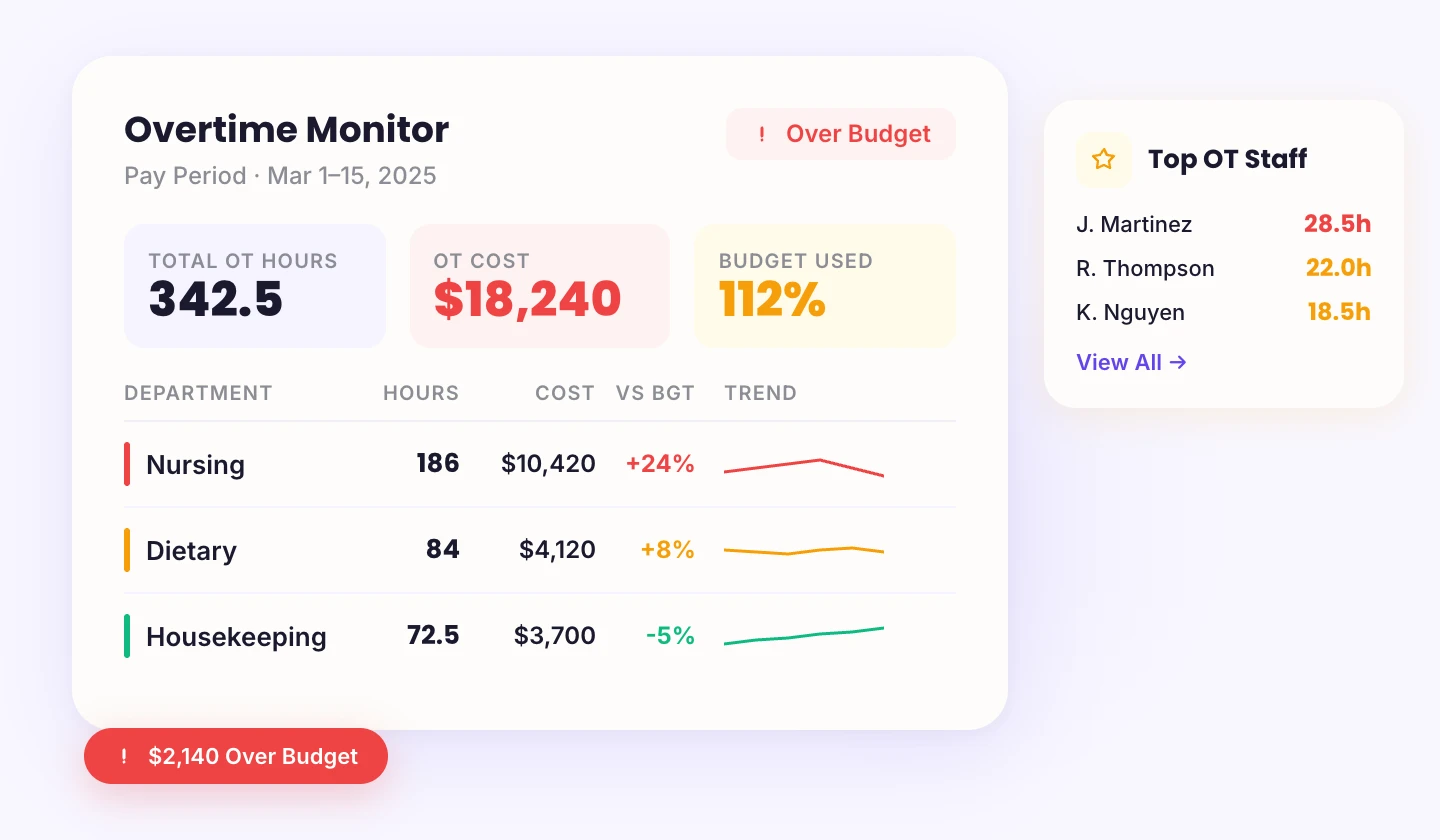 Overtime monitor showing 342.5 total OT hours, $18,240 cost, and department breakdown with sparkline trends